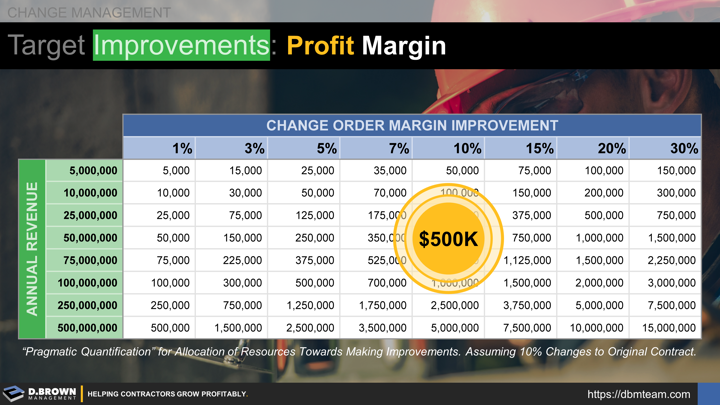 Change Management: Changes - How Much Profit Improvement?