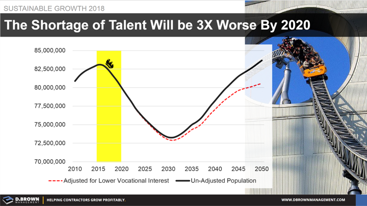 Sustainable Growth: The Shortage of Talent will be 3x worse by 2030. Graph representing the shortage trend through 2030. A rise from 2030-2050