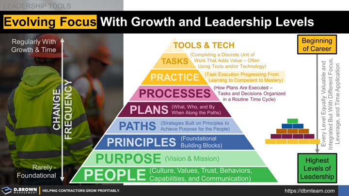 Evolving Focus With Growth and Leadership Levels from Tools and Technology to Tasks, Practice Towards Mastery, Processes, Plans, Paths (Strategies), Principles, Purpose, and People