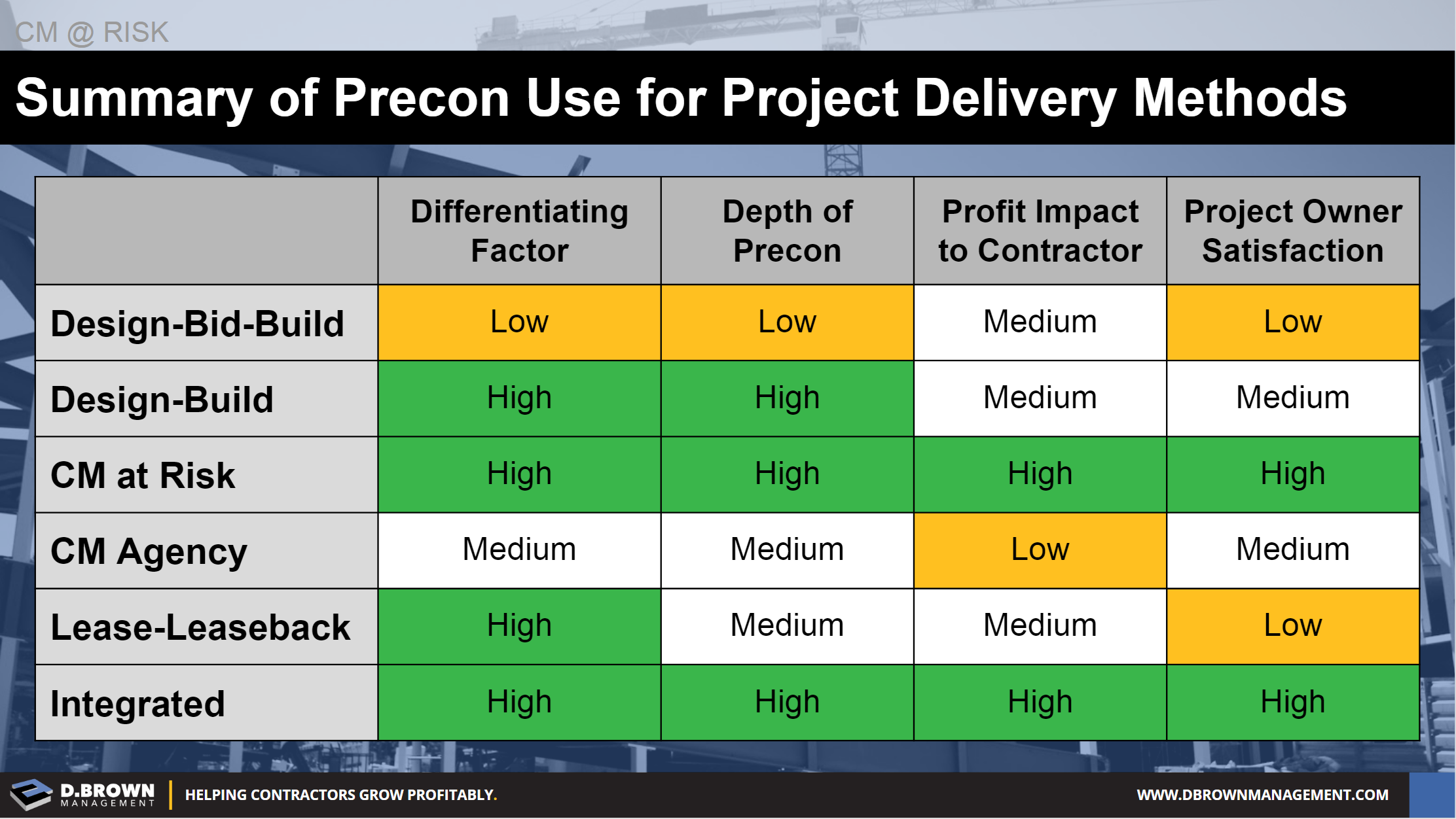 D Brown Management Precon Value In Project Delivery Methods D Brown Management Precon Value In Project Delivery Methods