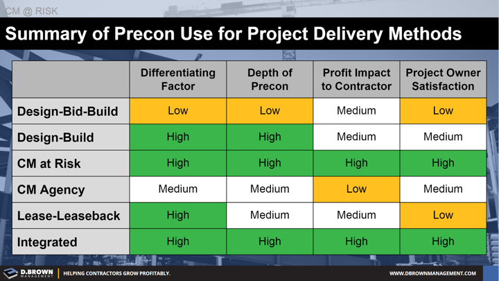 CM at Risk: Summary of Precon Use for Project Delivery Methods.