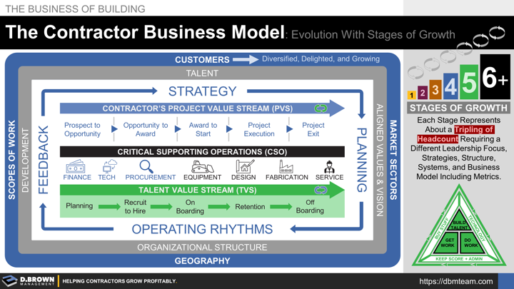 Contractor Business Model. 