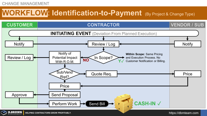 Change Management: Mapping the Process. Identification to Payment.