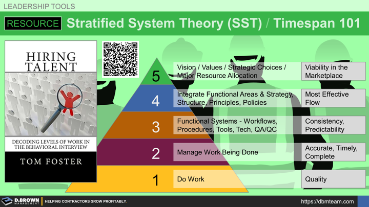 Stratified Systems Theory (SST) by Elliott Jaques and Timespan 101 by Tom Foster. Levels of work from (1) doing work, (2) managing the work being done, (3) functional systems, workflows, procedures, tools, tech, QA/QC, (4) Integrating the functional areas and strategy, setting structure, principles, and policies, (5) vision, values, strategic choices, and major resource allocations. 