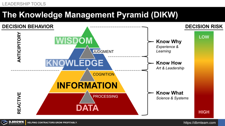Quote: Free access to data does not turn into knowledge without effort. Hans Rosling. The Knowledge Management Pyramid.
