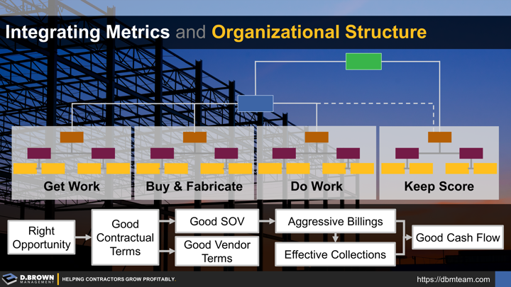 Scoreboard: Integrating Metrics and Organizational Structure. Book: The 4 Disciplines of Execution by Chris McChesney, Jim Huling, and Sean Covey. From the Right Opportunity to Good Contractual Terms to Good Schedule of Values + Vendor Terms. Aggressive Billings followed by Effective Collections = Good Cash Flow.