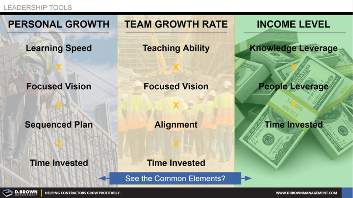 Leadership Tools: Success Formulas. Personal Growth, Team Growth Rate, and Income Level. Comparing common elements.