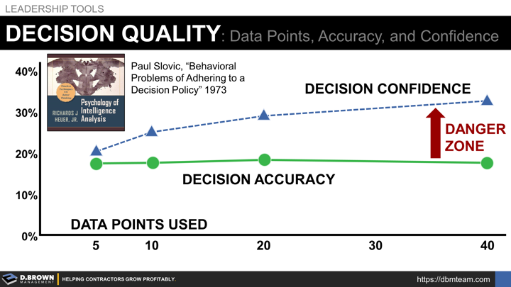 Leadership Tools: Decision Quality, Information Quantity and Confidence.