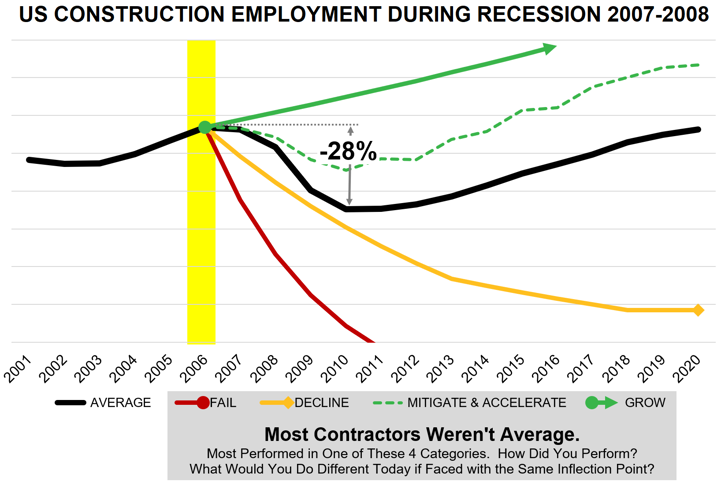 Graph representing US Construction Employment During Recession 2007-2008