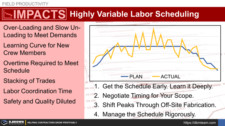 Field Productivity: Impacts - Unleveled Manpower Schedule.