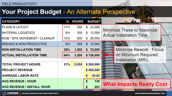 Field Productivity: Your Project Budget an Alternate Perspective. Invoice representing the impacts of minimization.