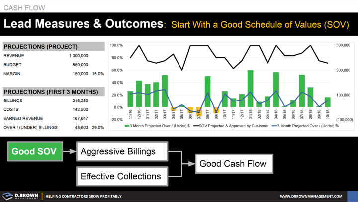 Cash Flow: Lead Measures and Outcomes - Start With a Good Schedule of Values (SOV)