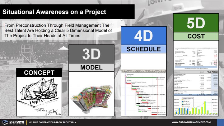 Situational Awareness on a Project. Concept, 3D Model, 4D Schedule, 5D Cost.
