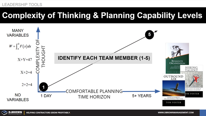Leadership Tools: Complexity of Thinking and Planning Capability Levels.