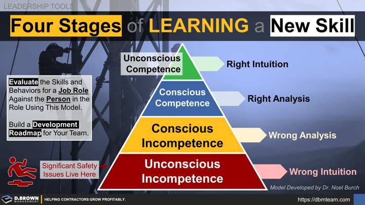Leadership Tools: Four Stages for Learning Any New Skill. Unconscious Competence, Conscious Competence, Conscious Incompetence, and Unconscious Incompetence. Safety Risk for Construction Contractors Lives Heavily at the Unconscious Incompetence Stage.