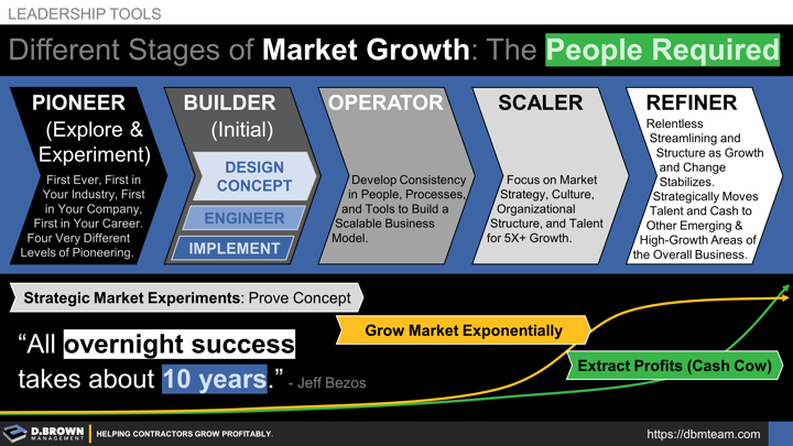 Leadership Tools: Different Stages for Growth. Challenges and People Required. Quote: All overnight success takes about 10 years. Jeff Bezos.