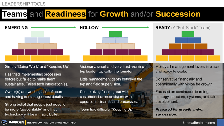 Leadership Tools: What type of Contractor are you? Emerging, Hollow, and Ready (A "Full-Stack" Team) that is prepared for growth and/or succession.