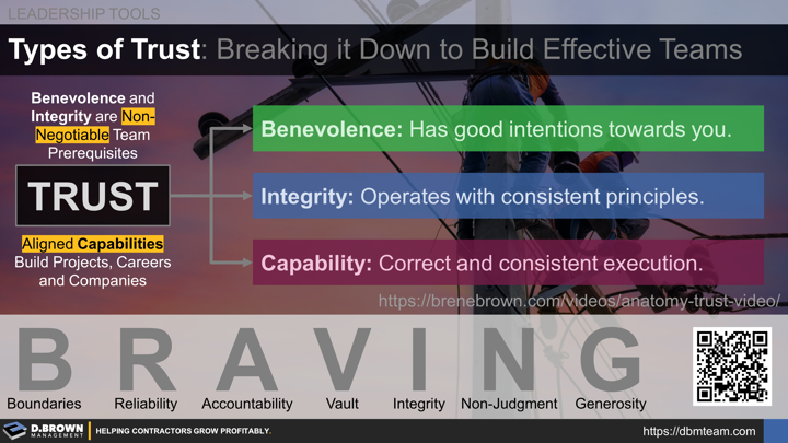 Types of Trust - Breaking it Down to Build Effective Teams. (1) Benevolence means the person has good intentions towards you. (2) Integrity means they operate with consistent principles towards you. (3) Capability means correct and consistent execution of something specific to you. Benevolence and Integrity are non-negotiable team prerequisites. Having aligned capabilities as a team is what builds projects, careers, and companies. Brene Brown breaks this down into an acronym (BRAVING) in a 22 minute video.