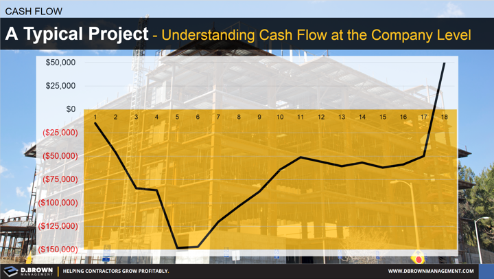 Cash Flow: A Typical Project - Understanding Cash Flow at the Company Level