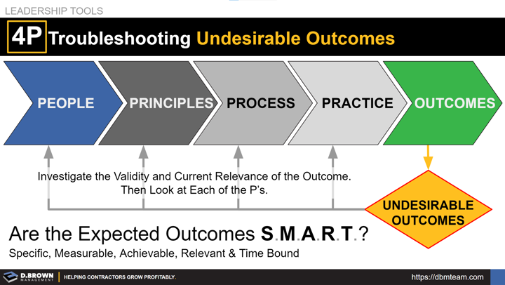 Leadership Tools: 4Ps of Troubleshooting Undesirable Outcomes.