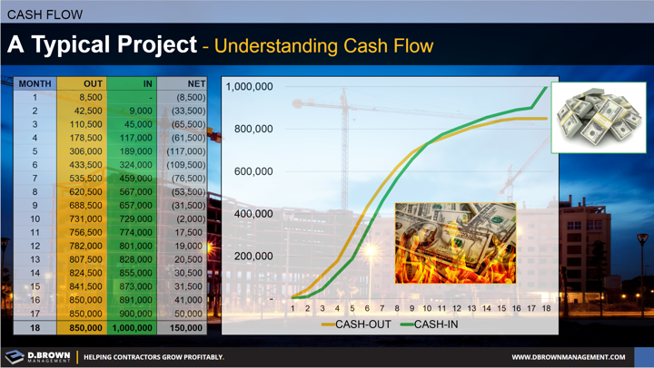 Cash Flow: A Typical Project - Understanding Cash Flow