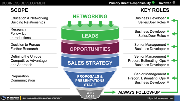 Sales Funnel: Scope, Networking, and Key Roles