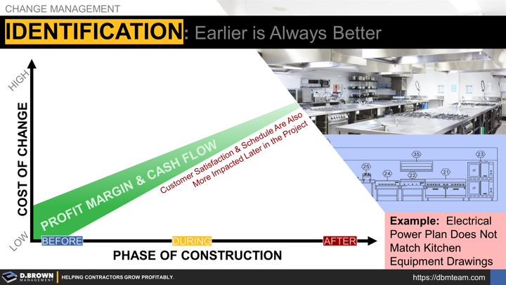 Change Management: Early Identification of Changes and Profitability. Earlier is Always Better. Profit margin, cash flow, schedule, and customer satisfaction tend to all decline the later changes are identified in the phase of construction (before, during, after/near completion). Example of an electrical power plan not matching kitchen equipment drawings.