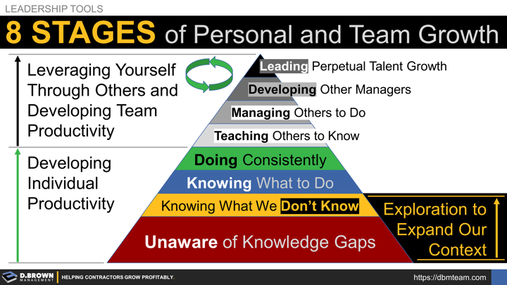 Leadership Tools: 8 Stages of Personal and Team Growth starting with developing individual productivity then progressing through four stages of leveraging yourself through others and developing team productivity. It all starts with exploration to expand our context. 