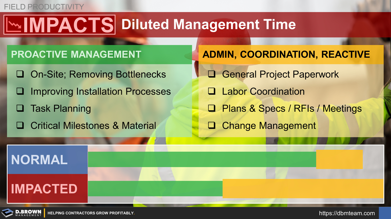 D. Brown Management Impacted Productivity Dilution of Management