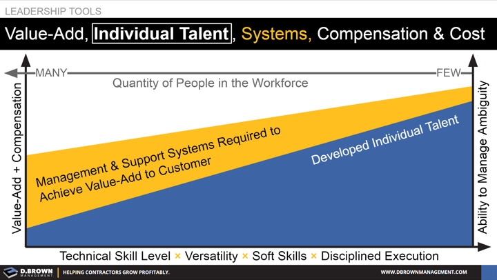 Leadership Tools: Graph representing Value-Add and Compensation with Quantity of people in the workforce, ability to manage ambiguity, and skill level and execution.