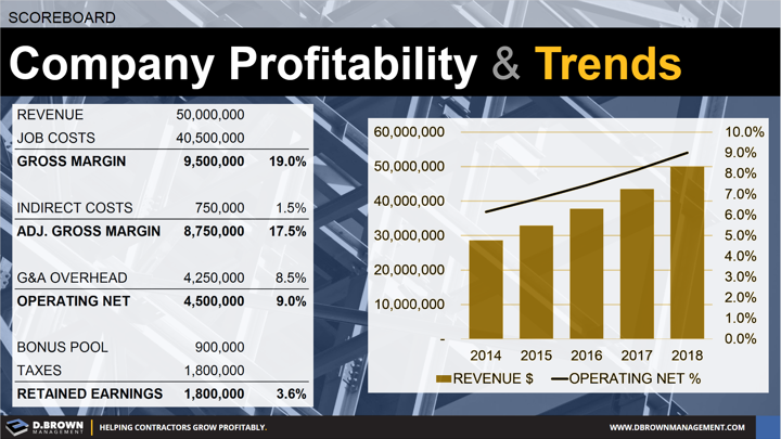 Scoreboard: Invoice and Graph representing Company Profitability and Trends. 