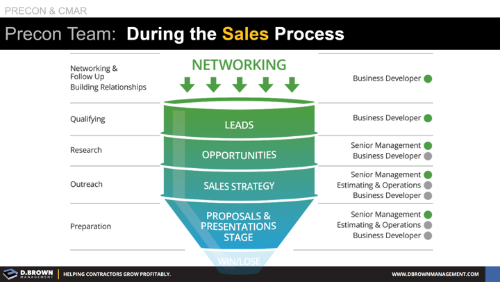 Precon and CMAR: Precon team, during the sales process. Networking: Leads, Opportunities, Sales Strategy, and Proposals and Presentations Stage.