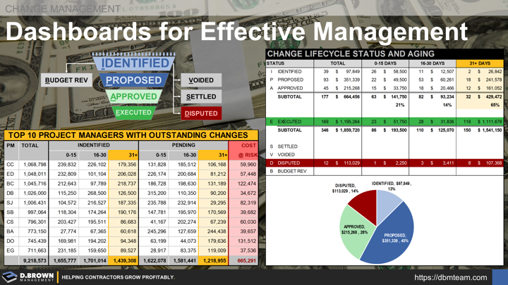 Change Management: Dashboards for Effective Management. Aging of change order status codes and summary of aging by project manager.