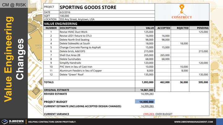 CM at Risk: Value Engineering Changes. Invoice for Sporting Goods Store Project representing $399.283 over budget.